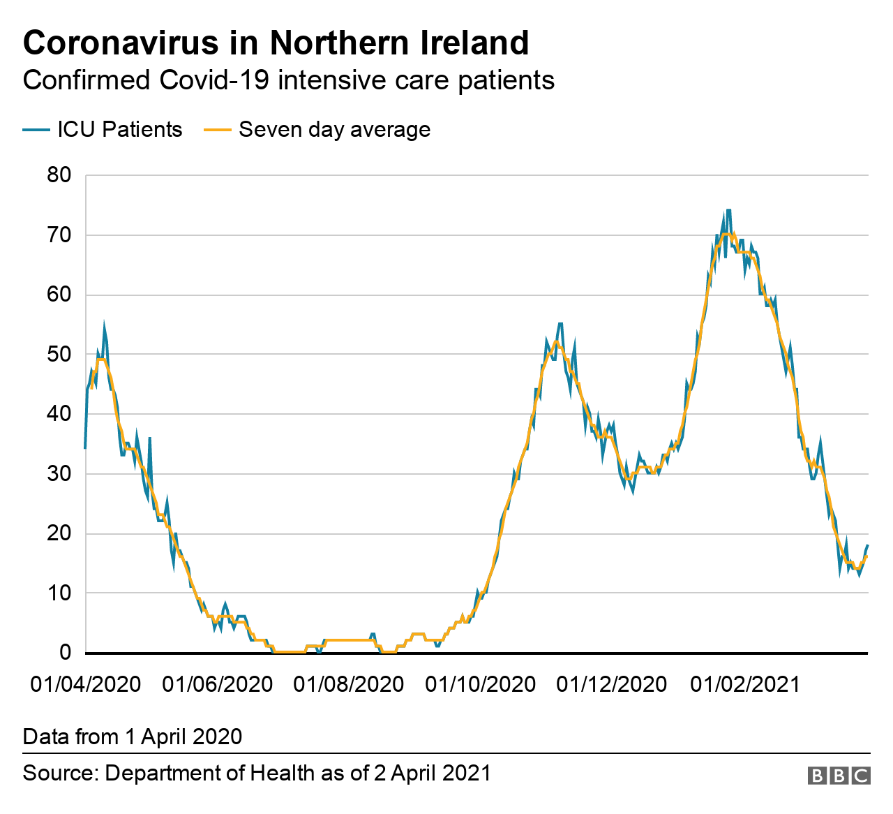 Confirmed Covid ICU patients