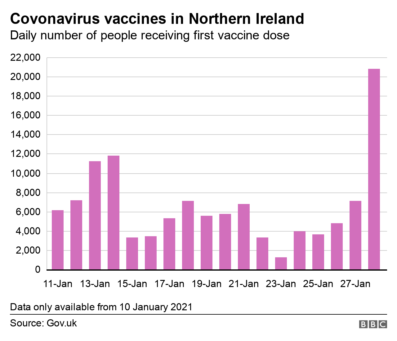 A graph showing a daily breakdown of people who have received one dose of a Covid-19 vaccine in Northern Ireland