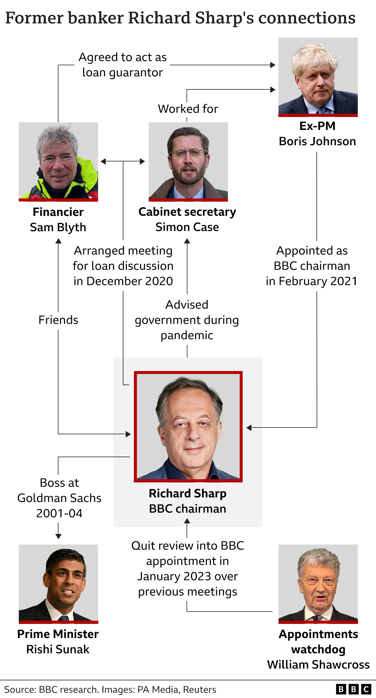 Richard Sharp graphic showing connections