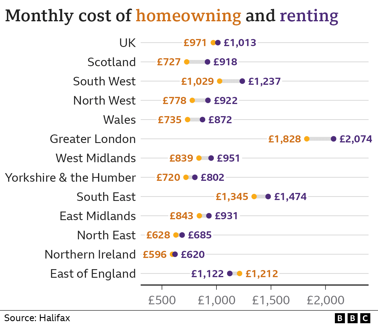 Graphic showing rent v mortgage costs by UK region, showing that the monthly cost of renting a home is higher in all regions apart from East of England