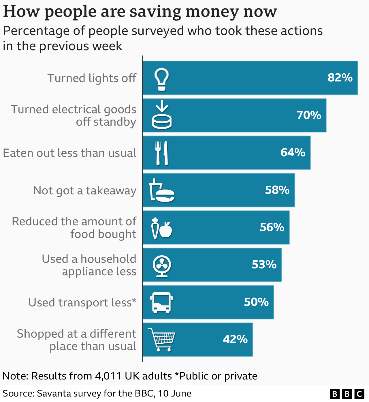 How people are saving now - cost of living chart