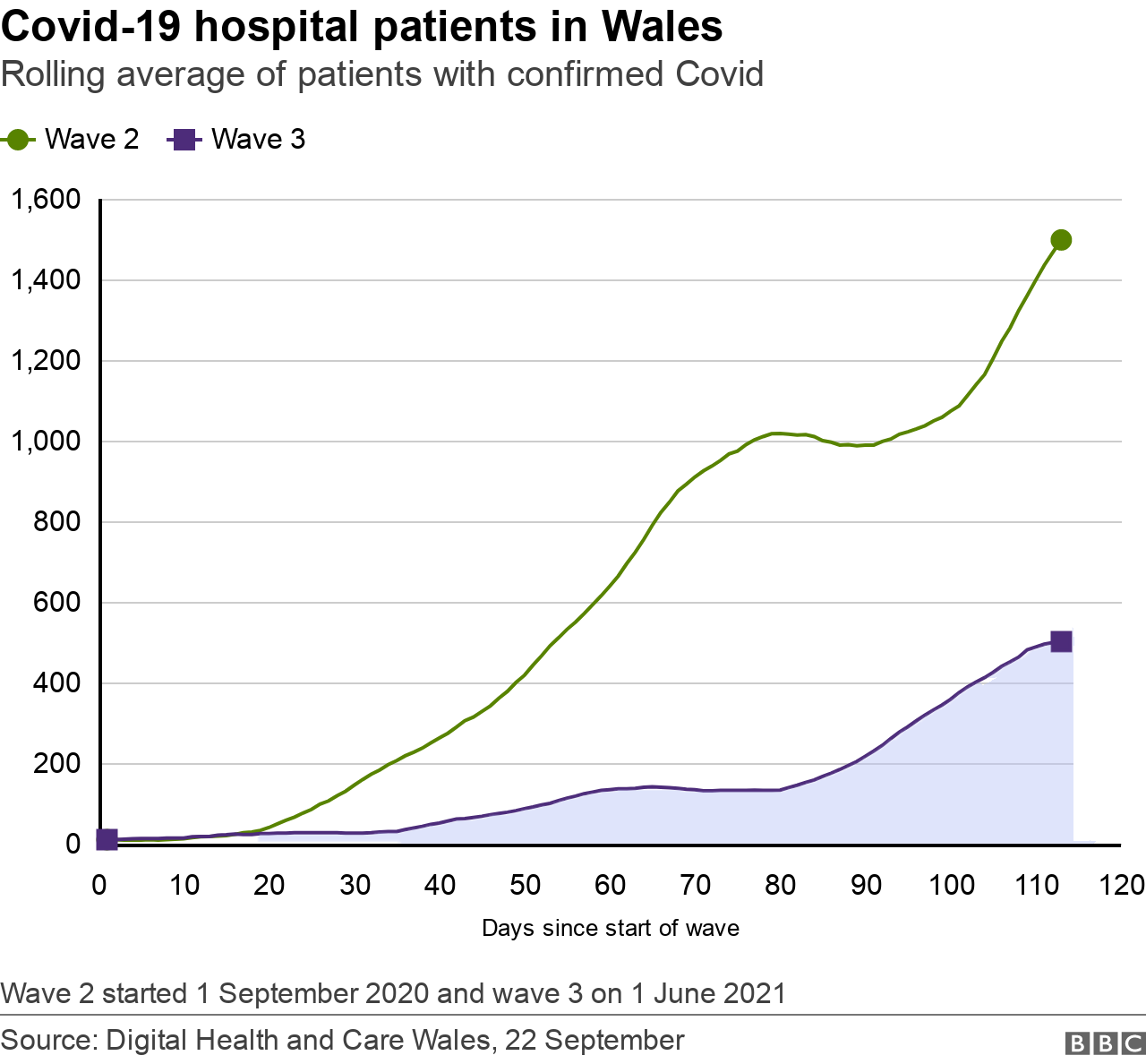 Hospital cases in each wave