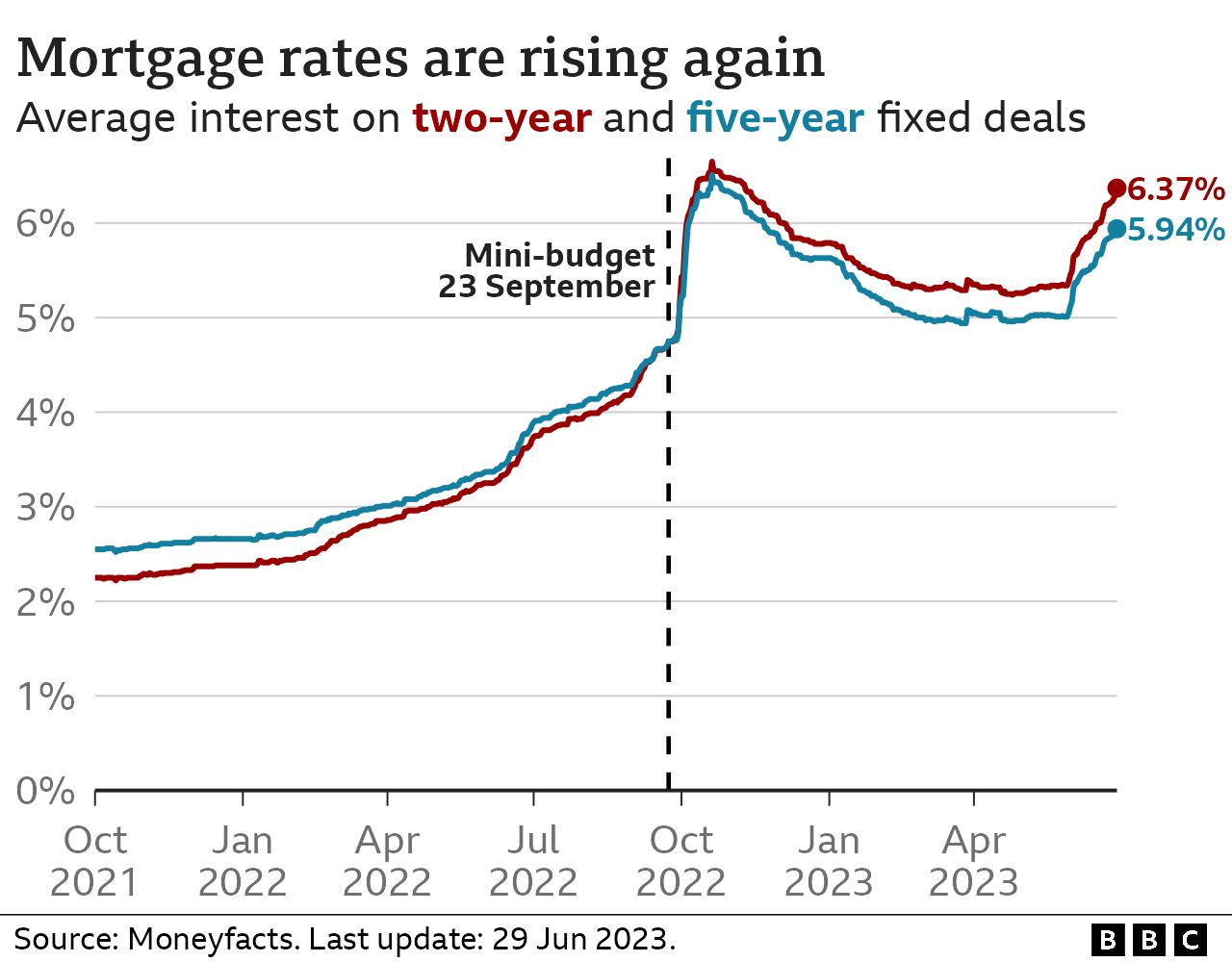 Line chart showing the average interest rate charged on two-year and five-year fixed deals. The two-year rate was 6.37% on 29 Jun 2023, and it peaked at 6.65% in October 2022. The five-year rate was 5.94%, and it peaked at 6.51%.