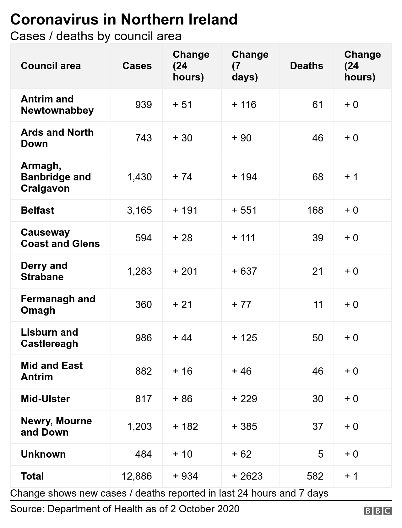 Table of cases broken down by NI council area