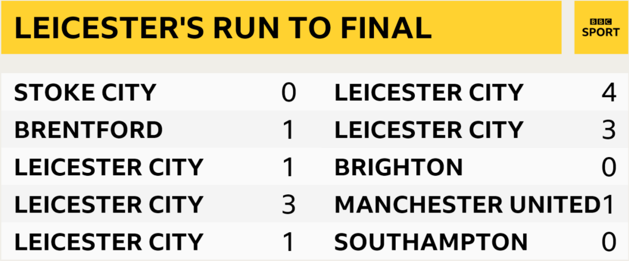 Leicester City have knocked out three Premier League clubs on the way to the final - Brighton, Manchester United and Southampton