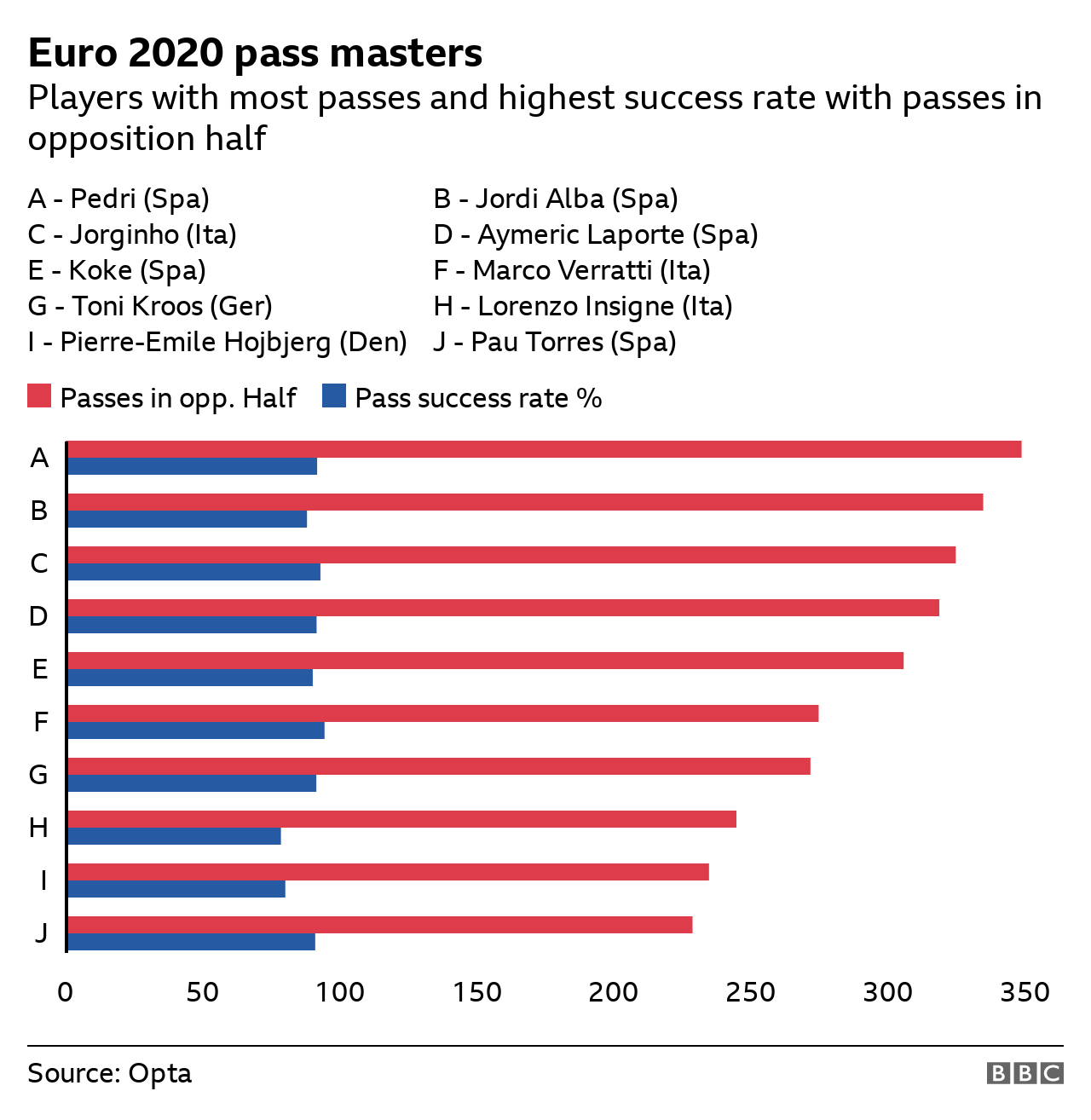 Pass success rate in opposition half at Euro 2020