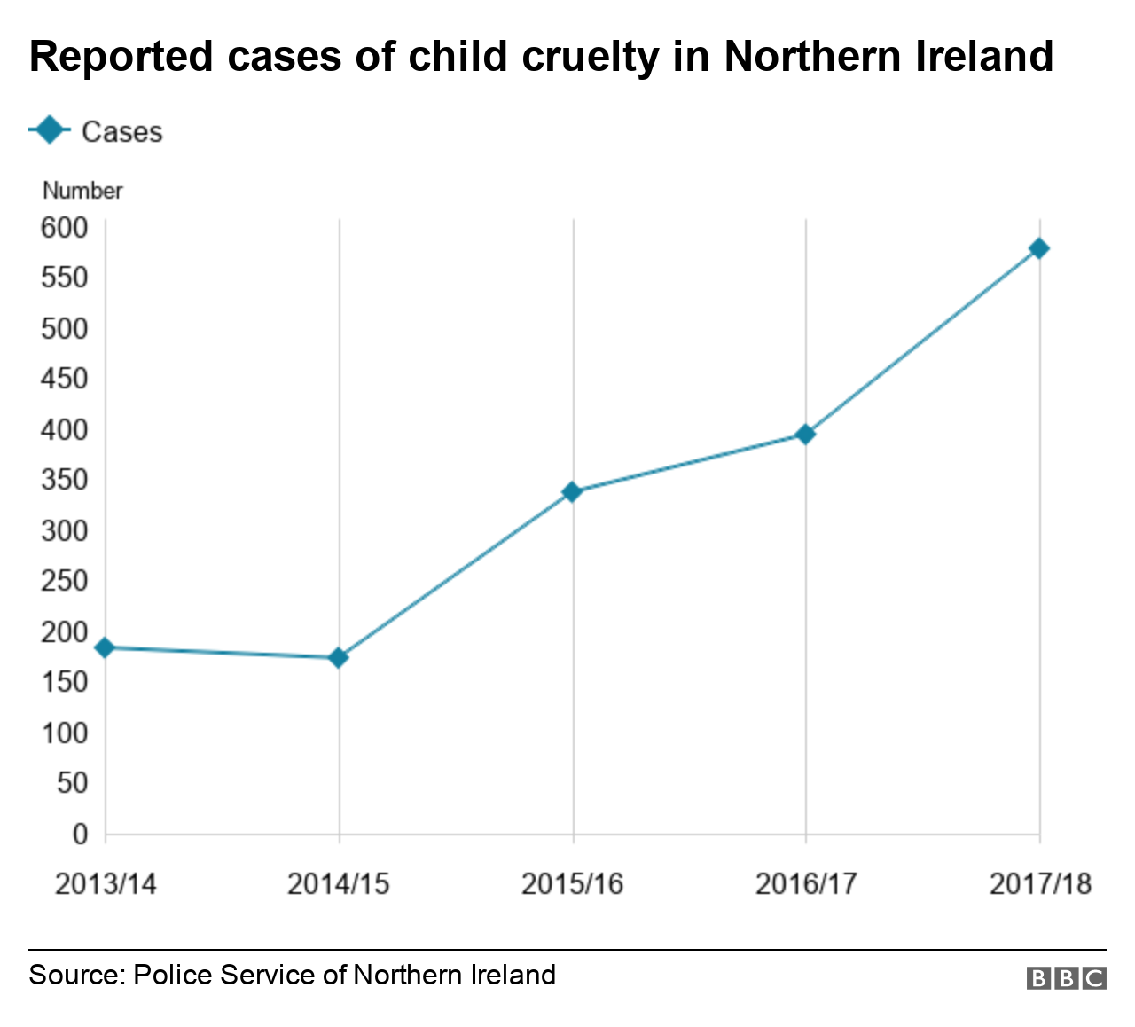 Graph showing reported cases of child cruelty