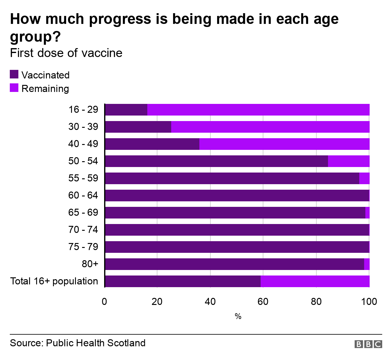 Age group vaccinations