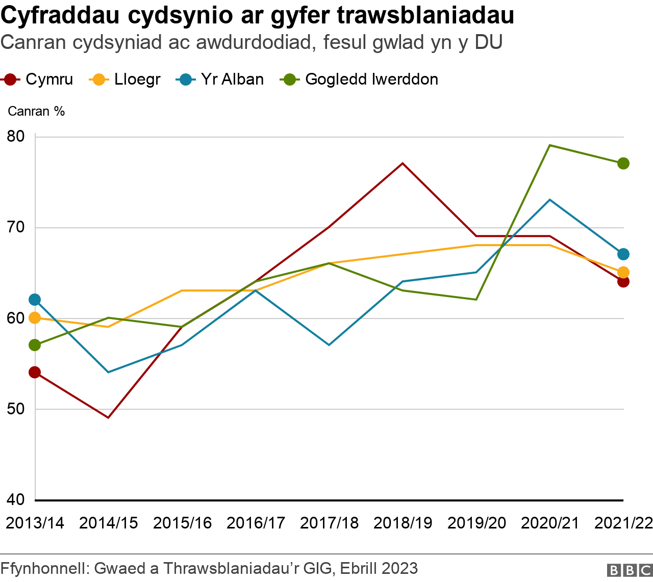 cyfraddau cydsynio