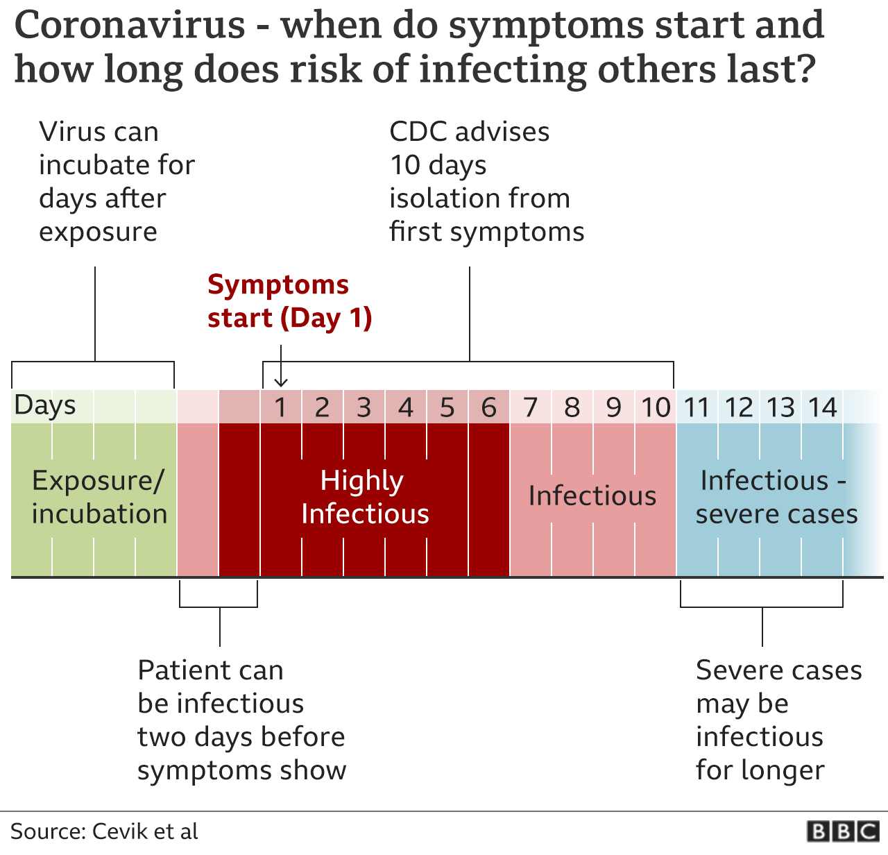 Graphic showing the timeline of infectiousness. Updated 10 Oct.