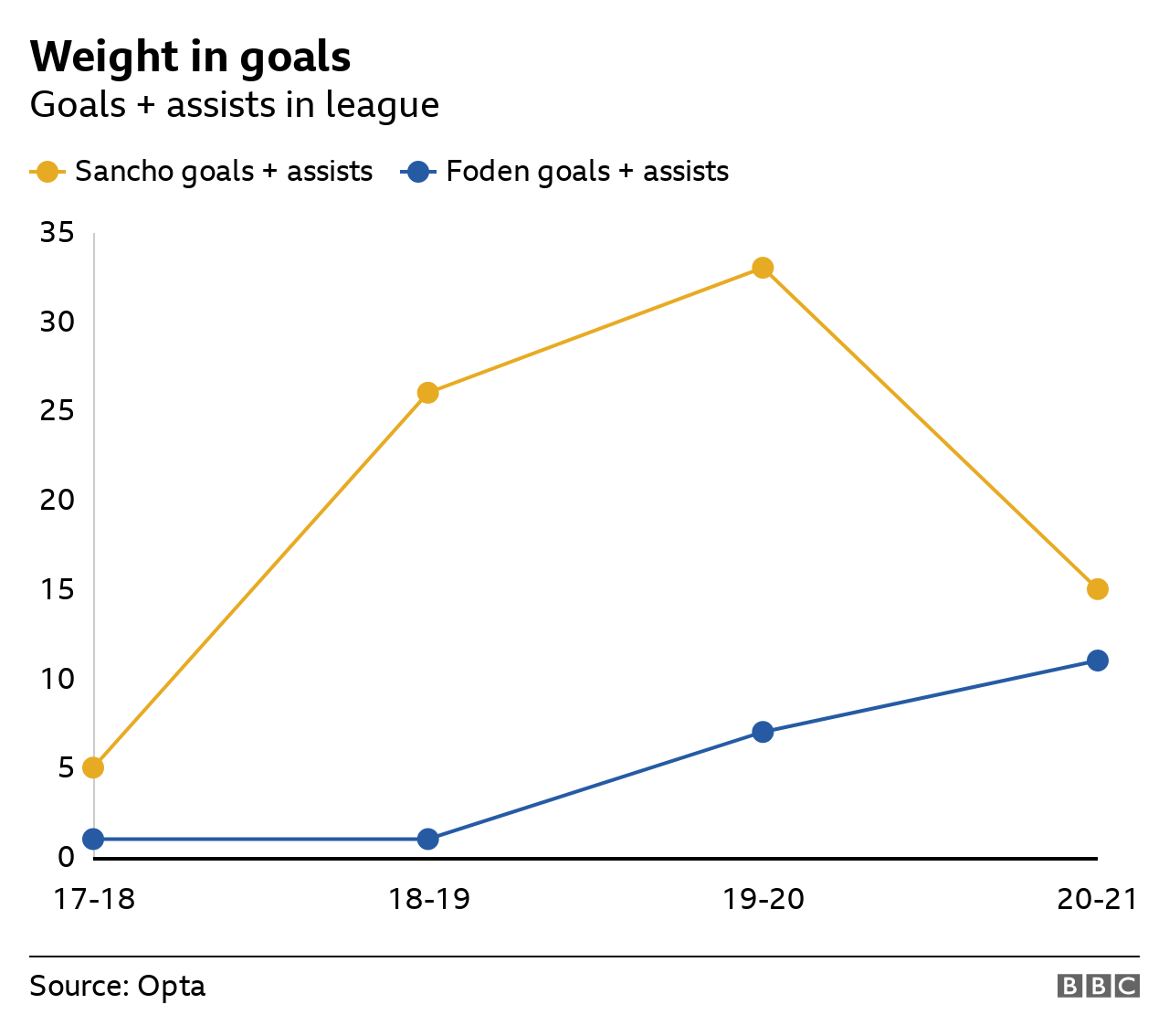 Chart showing Sancho and Foden's goal contributions each season