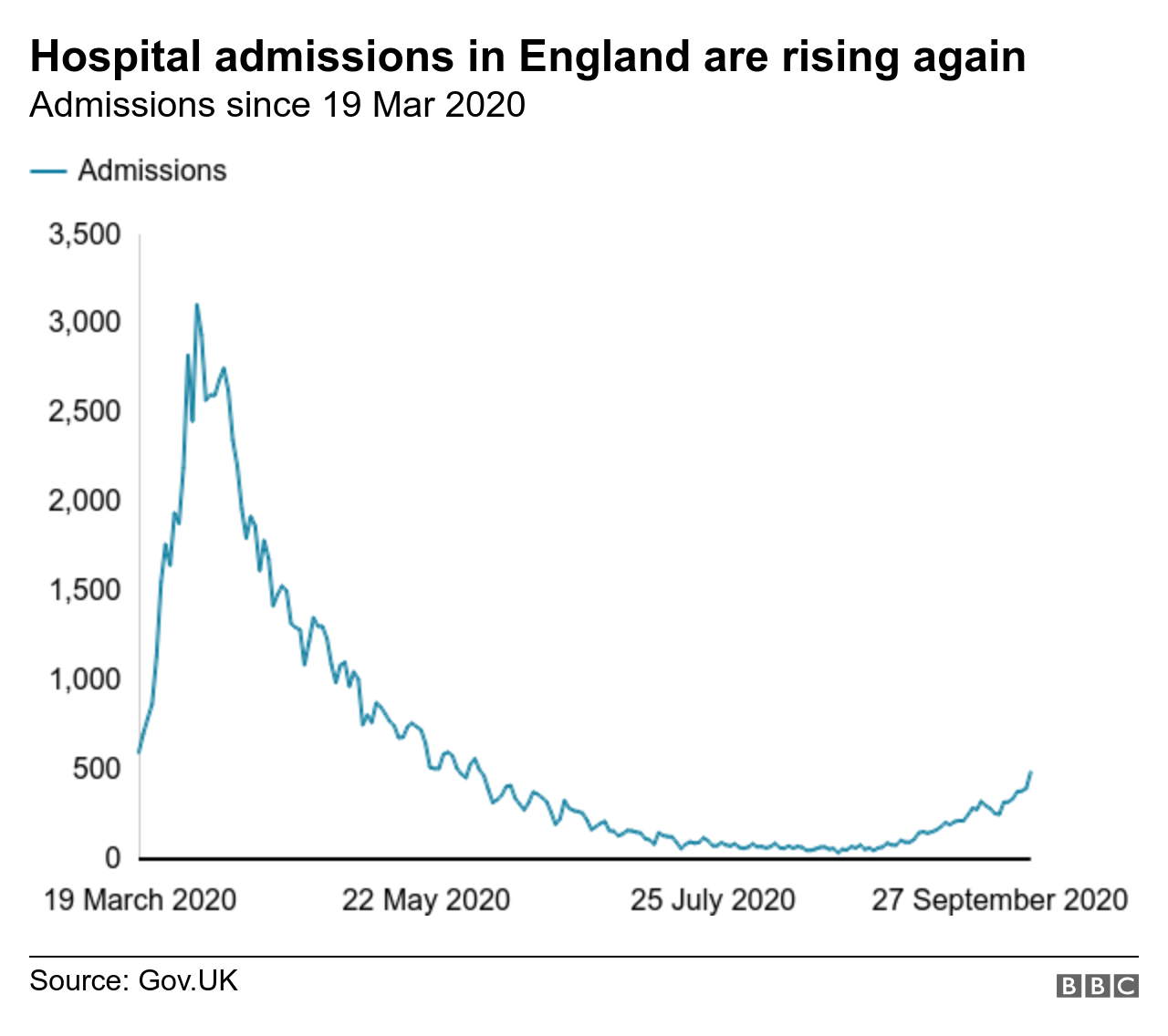 Hospital admissions in England are rising again