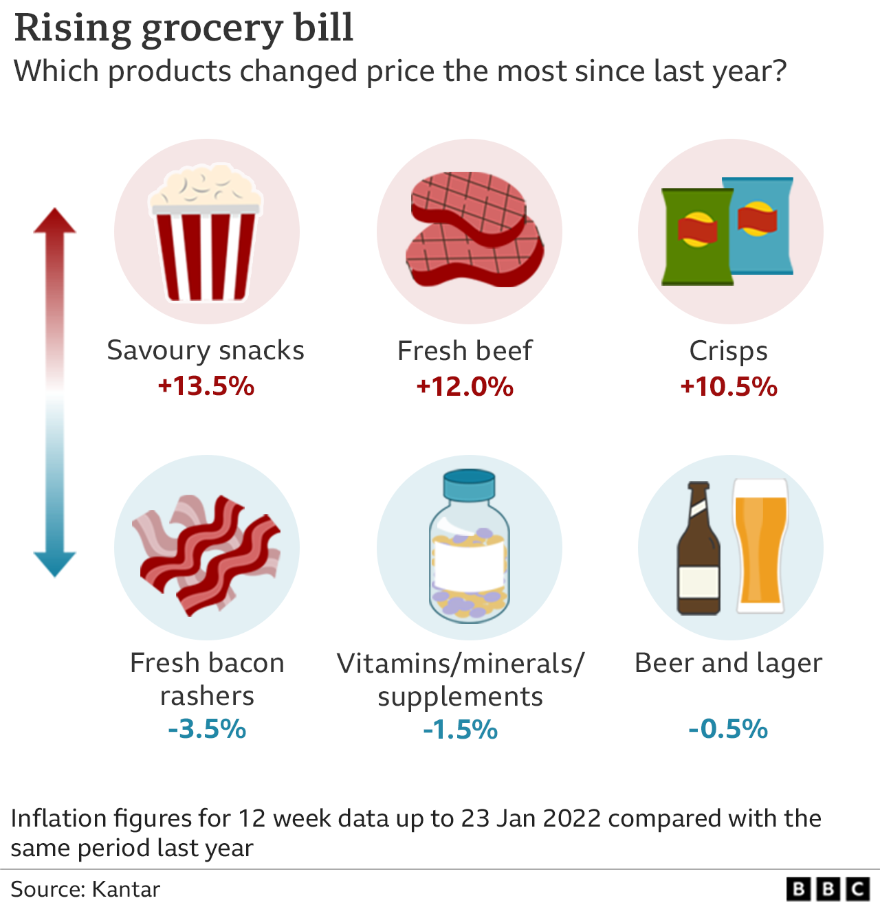 Grocery costs graphic