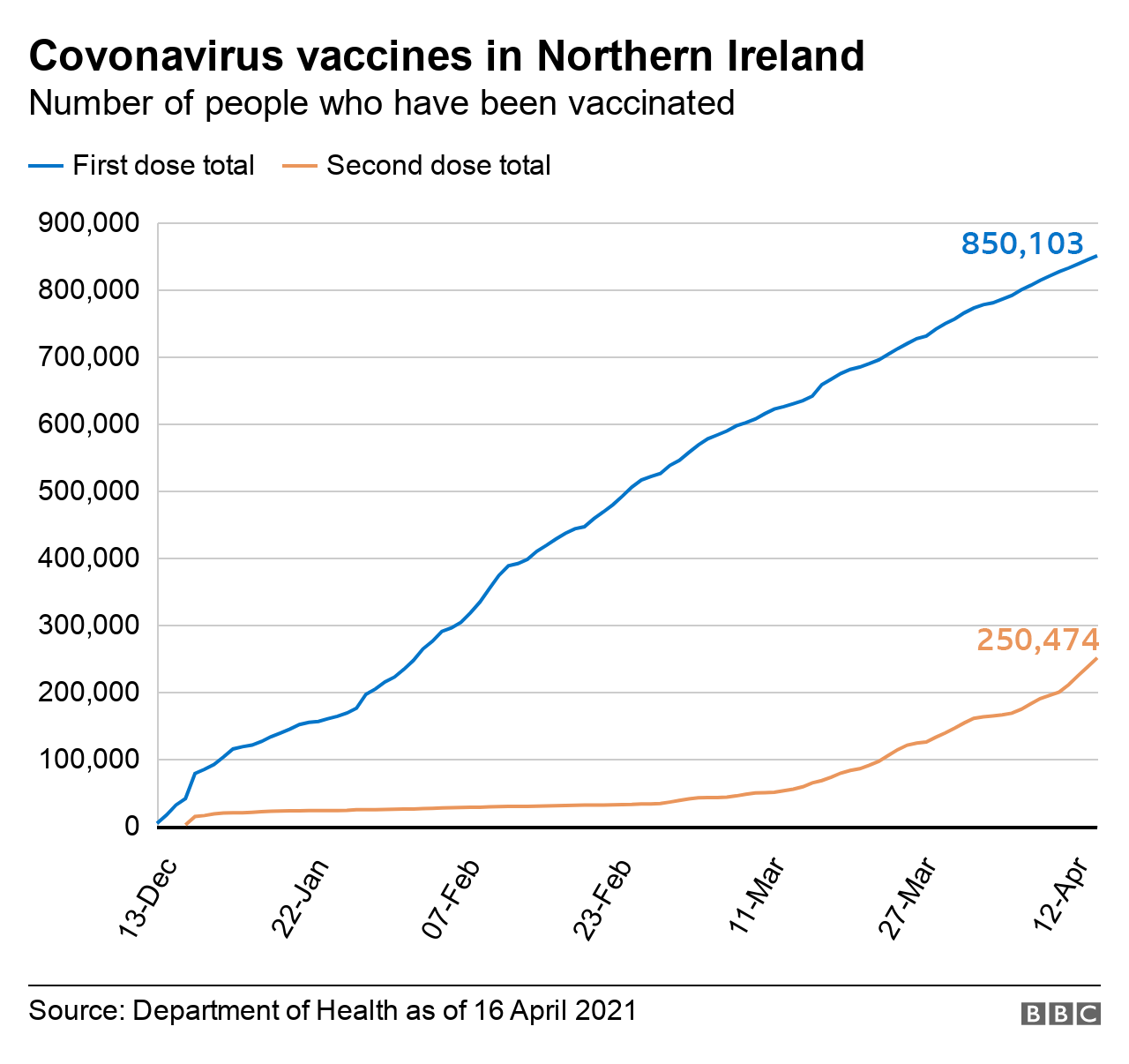 Overall vaccine numbers