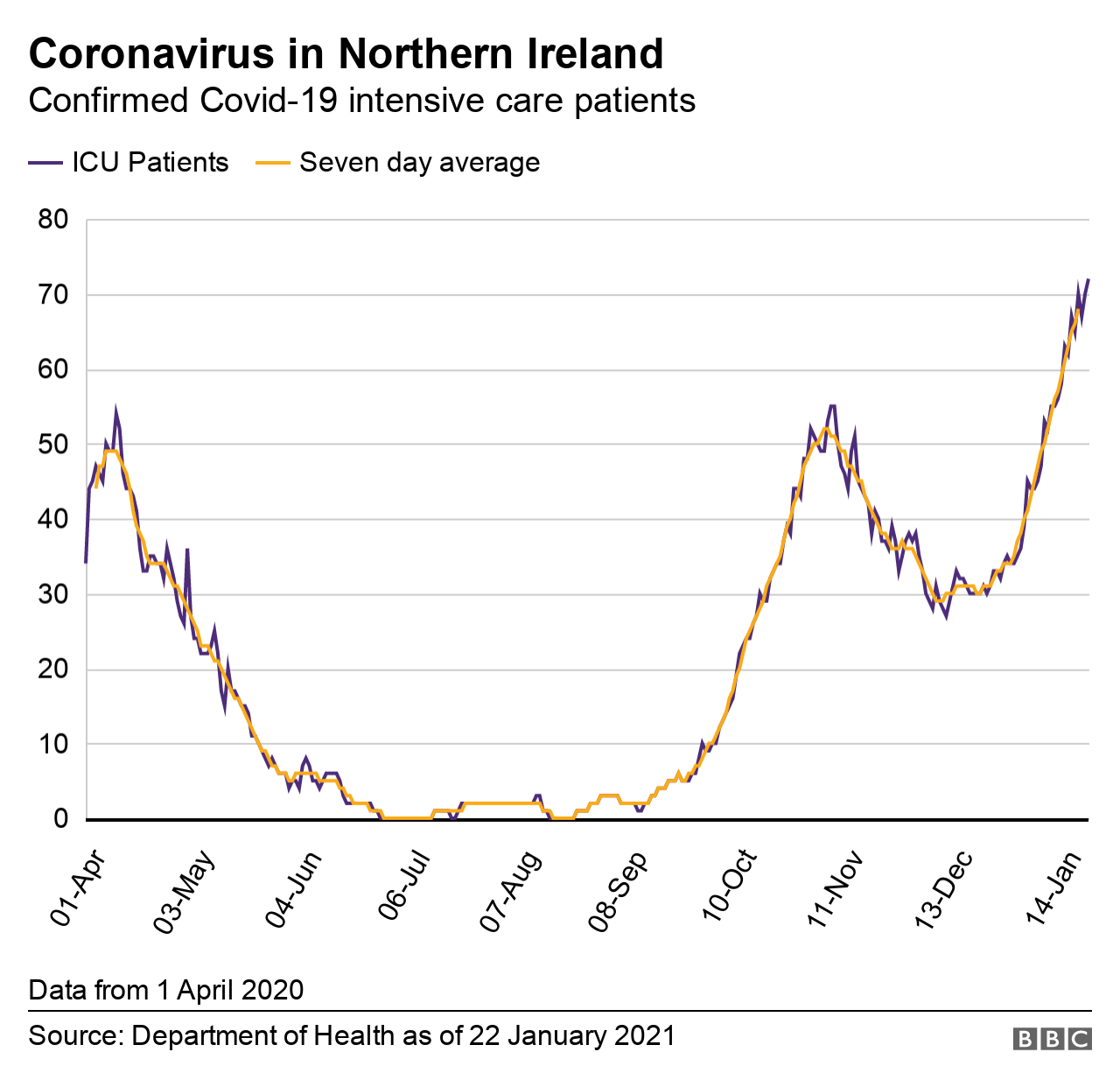 A graph showing the number of Covid-19-related hospital inpatients in Northern Ireland