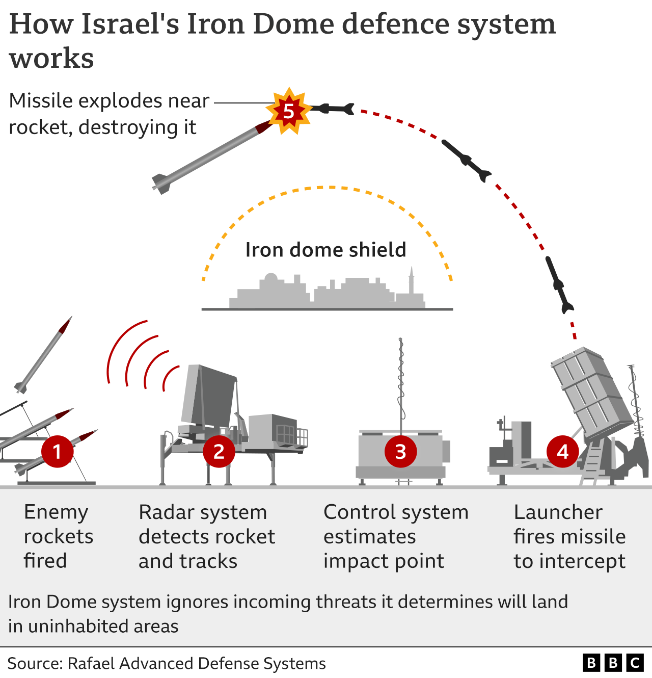 A graphic that shows how Israel's Iron Dome defence system works. It shows the order in which a missile is shot down from an enemy rocket being fired, a radar system detecting and tracking the rocket, a control system that estimates the impact point and a launcher firing a missile to intercept.