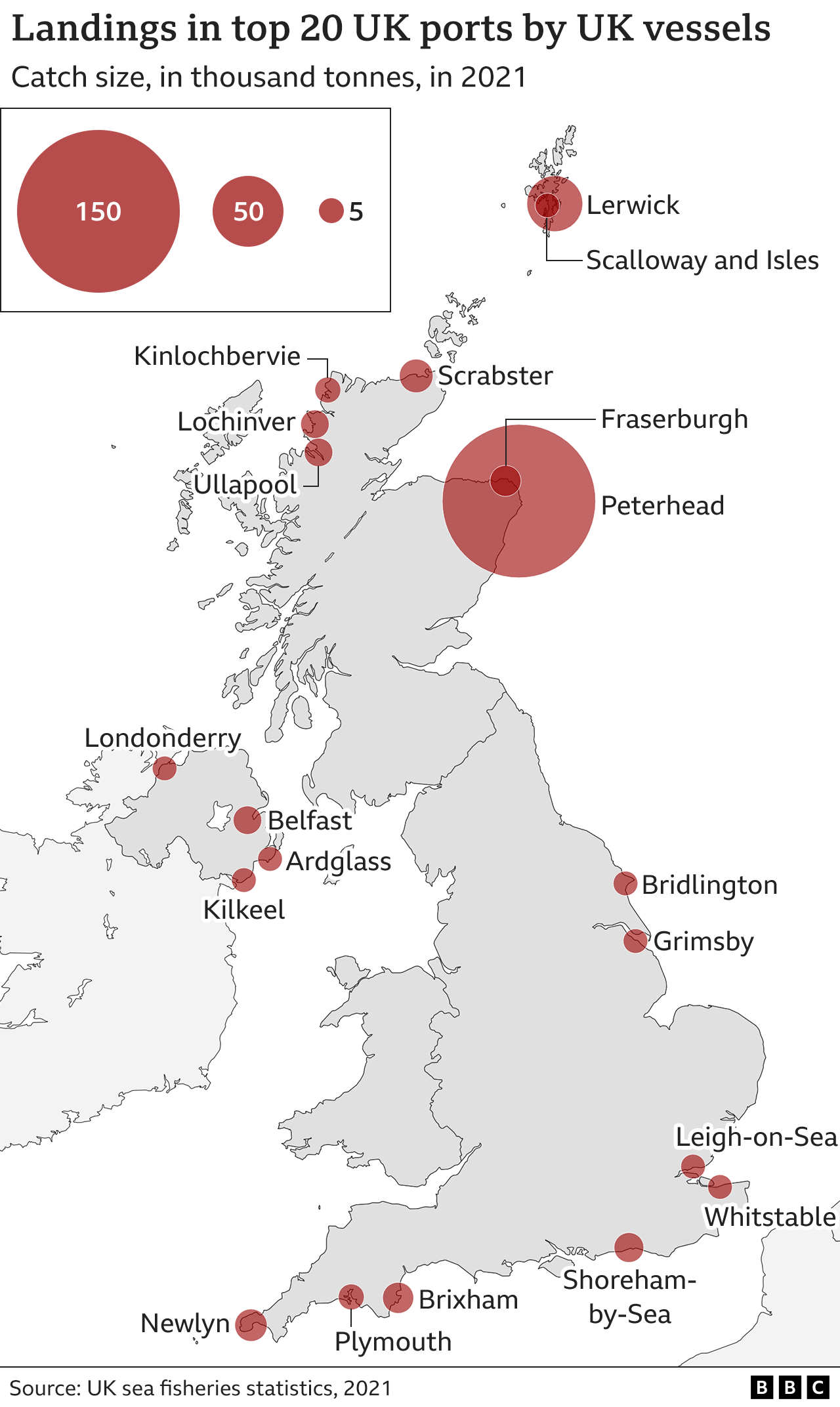 Largest landings of fish by port in 2021, according to government figures