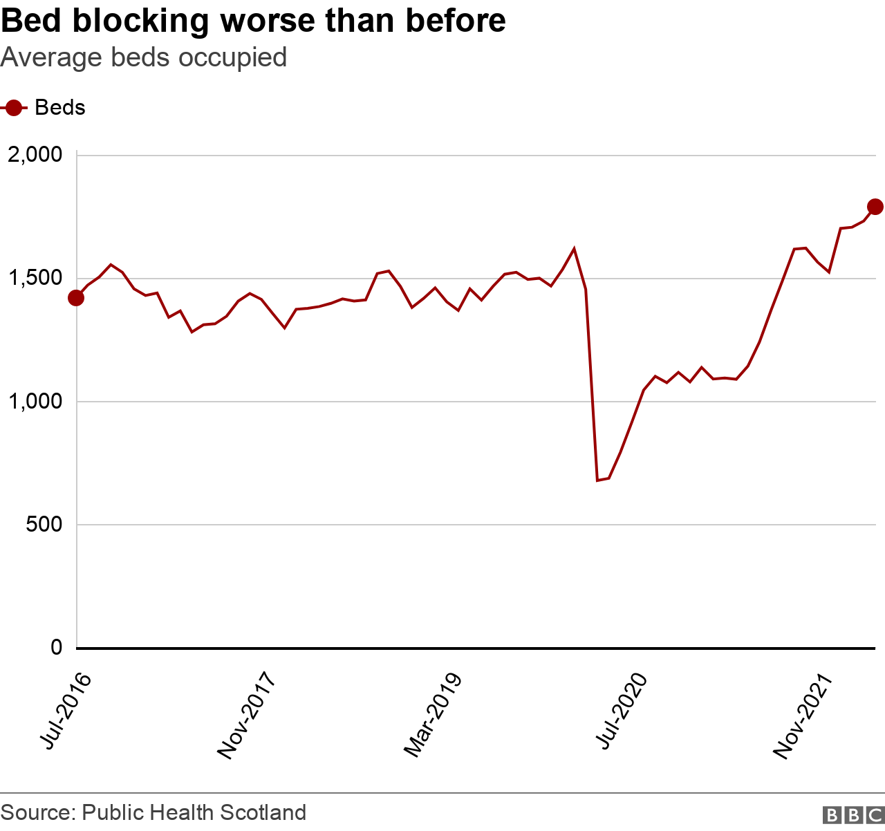 bed blocking