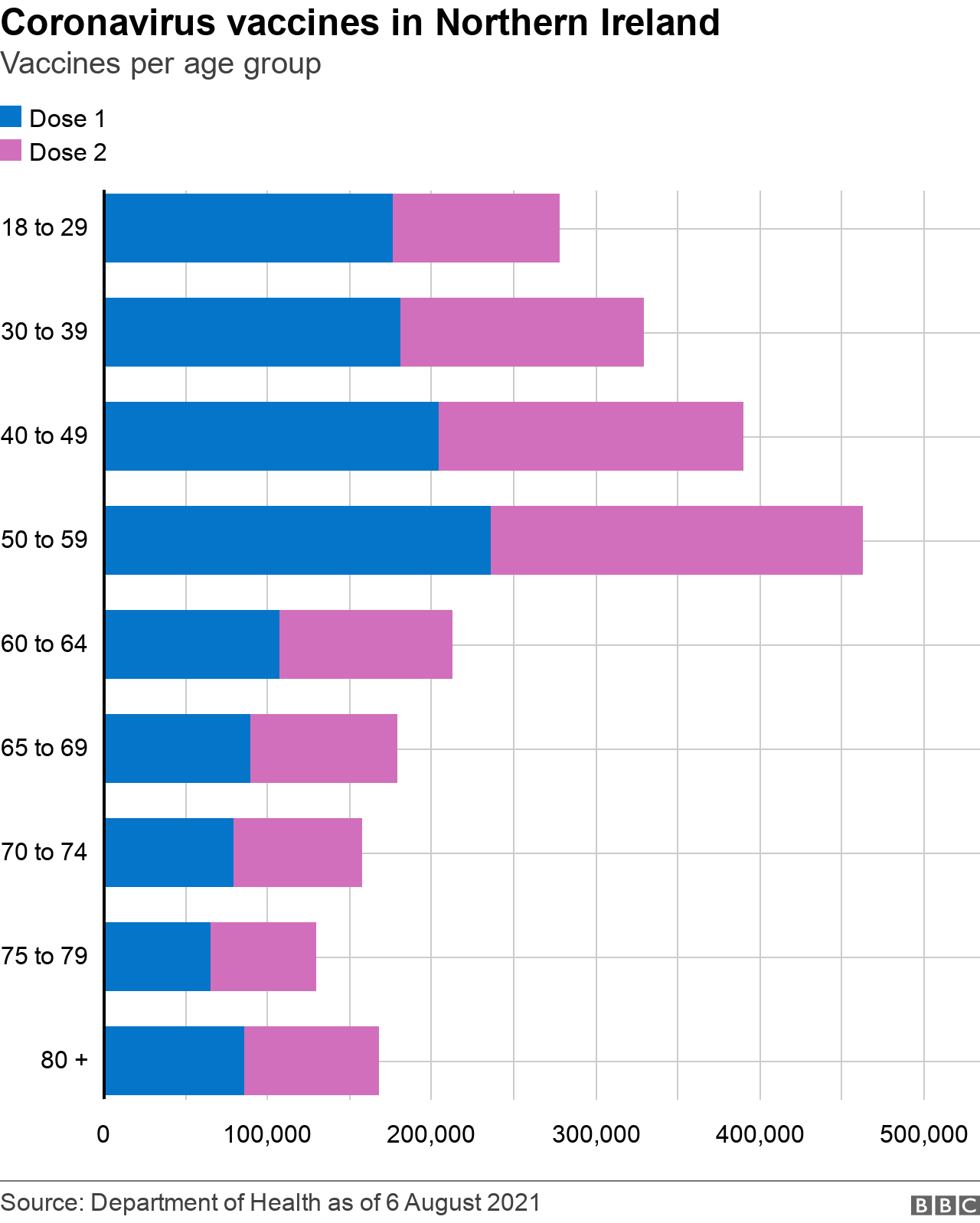 Vaccines per age group chart