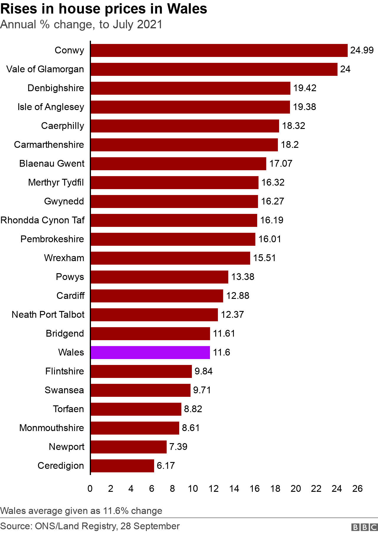 House price rises