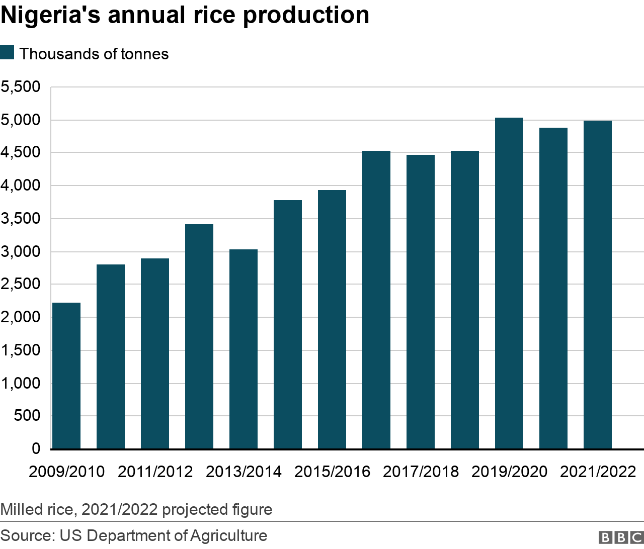 Bar chart showing annual milled rice production