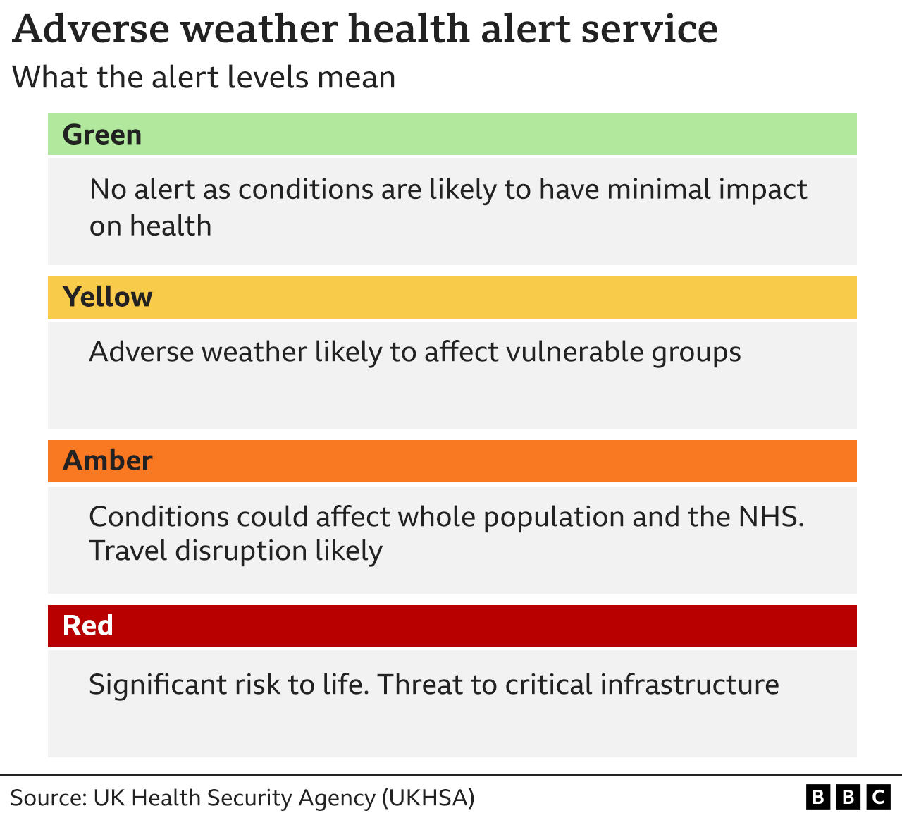 Graphic explaining the different adverse weather health alert levels, from the lowest level green - where there is a minimal risk to health - to the highest level red - which poses a significant risk to life and a threat to critical infrastructure.