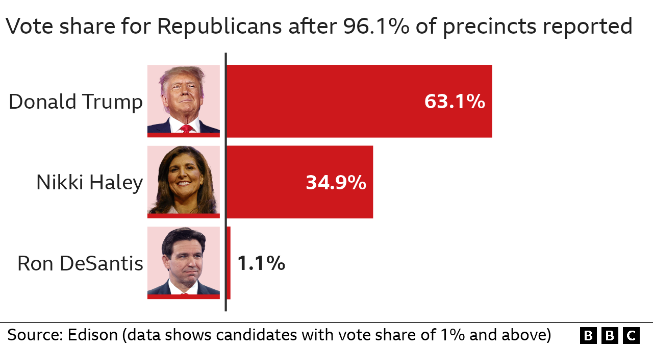 Results of Republican primary in Virginia