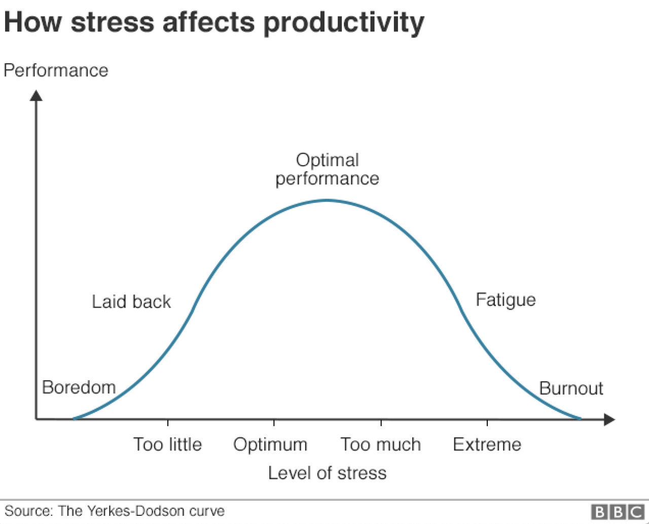 According to the Yerkes-Dodson curve, if the pressure keeps on increasing the performance starts to drop