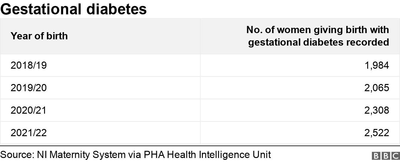 Table showing gestational diabetes