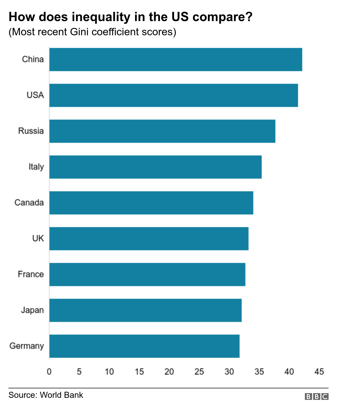 Charts shows Gini scores of the G7 countries plus China and Russia. China is top followed by the US, Russia, Italy, Canada, UK, France, Japan and Germany.