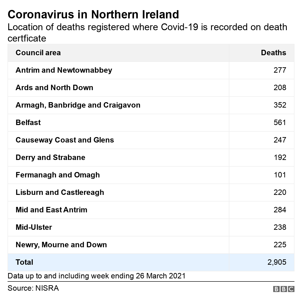 Table of deaths by council