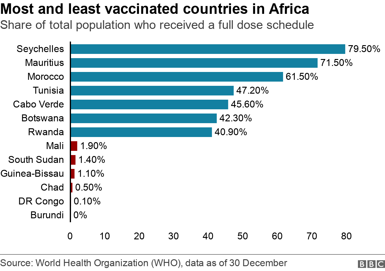 Bar chart showing African states with highest vaccination rate