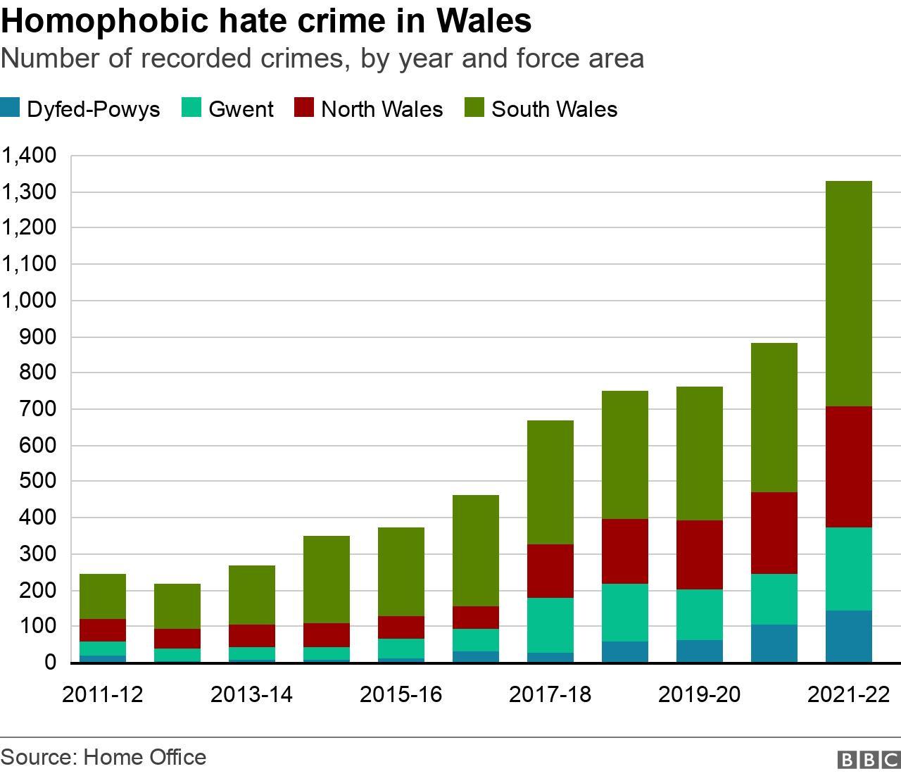 A graphic showing the number of homophobic hate crimes