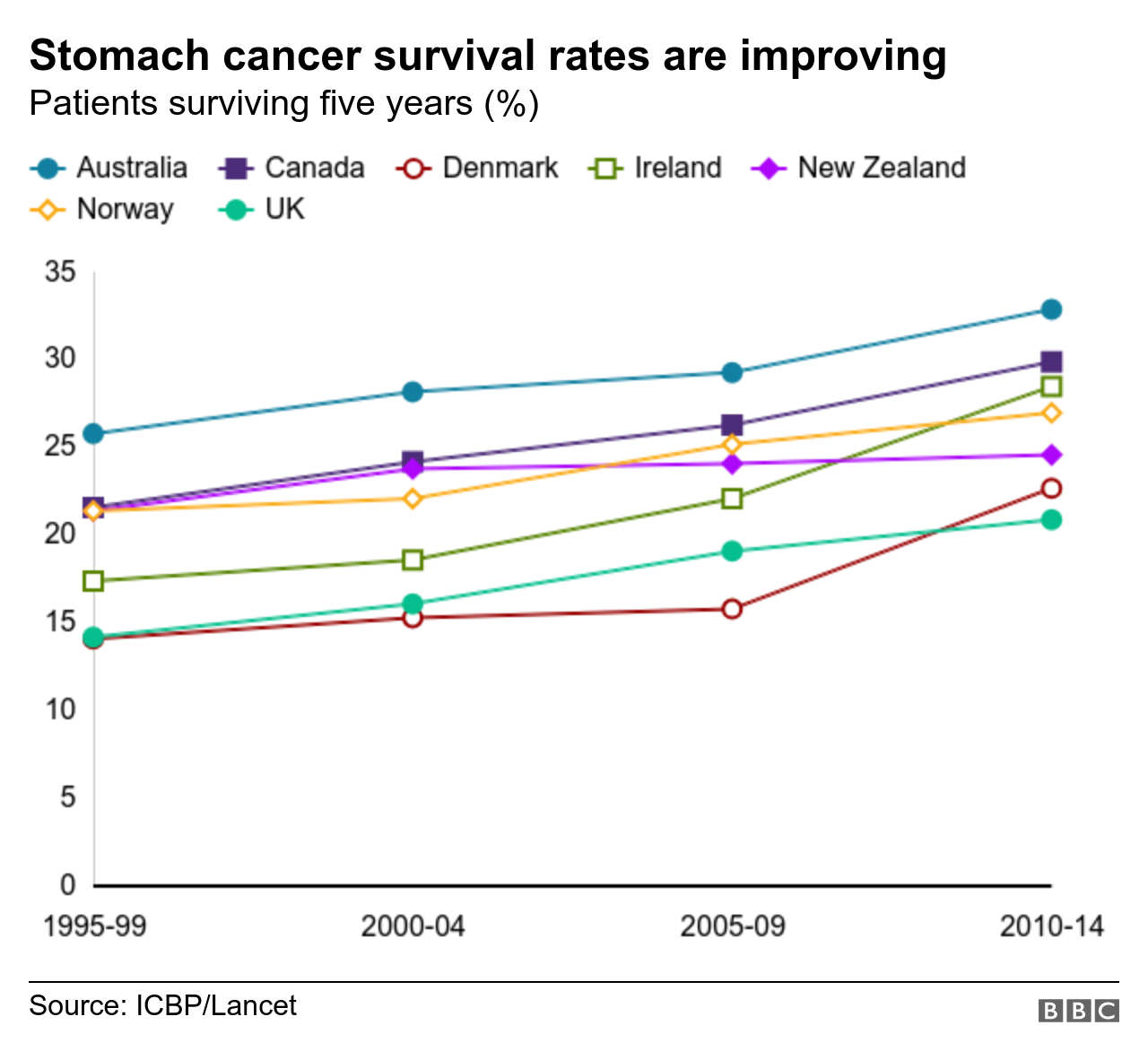 Survival rates for stomach cancer