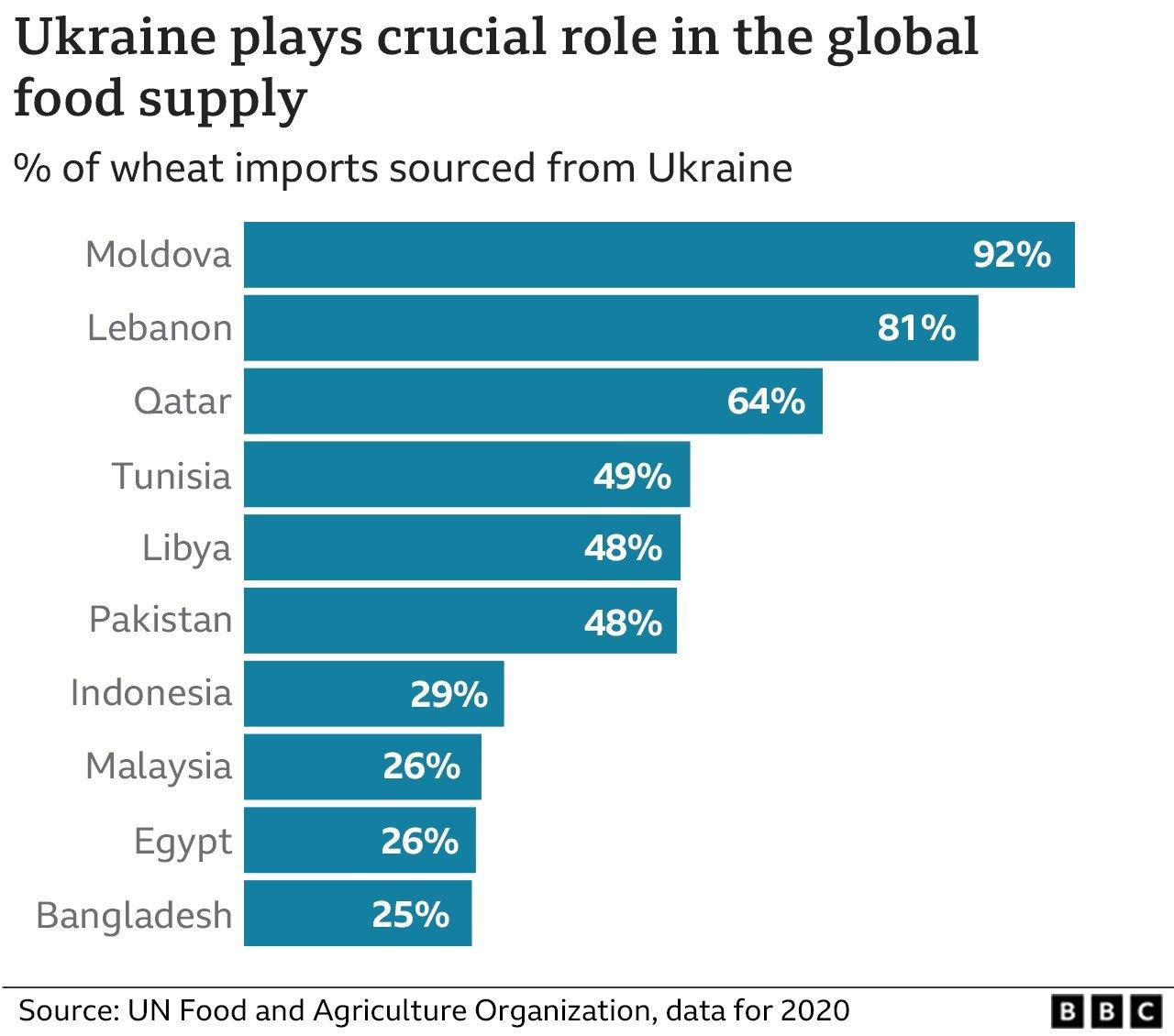 Percentage of wheat exports from Ukraine