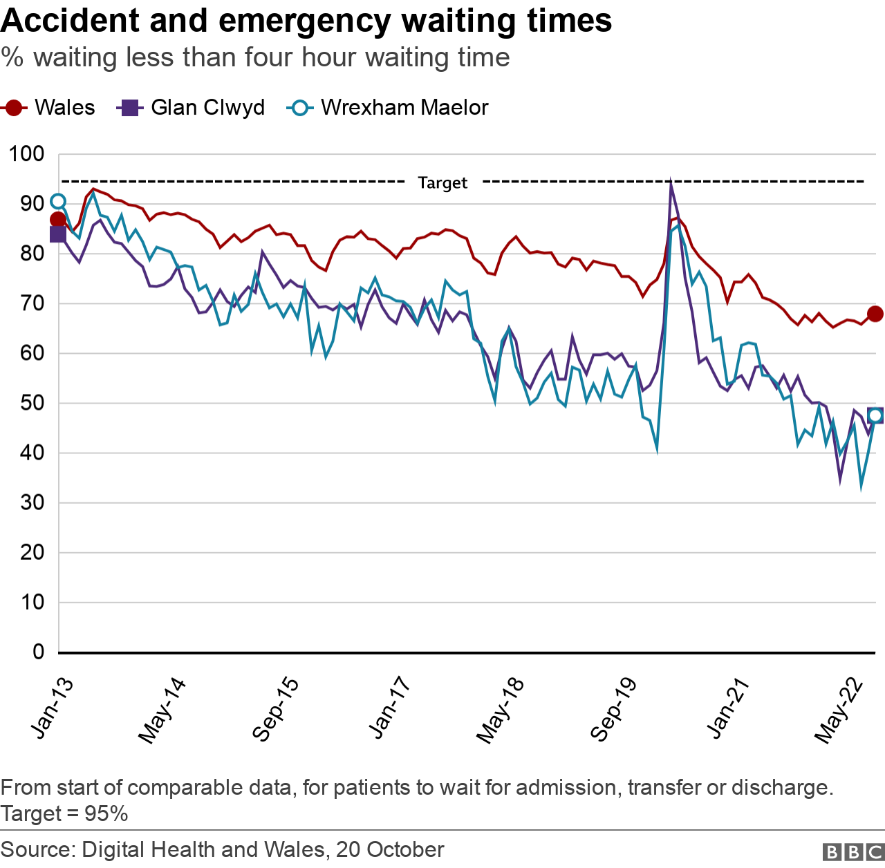 Emergency A&E waiting times chart