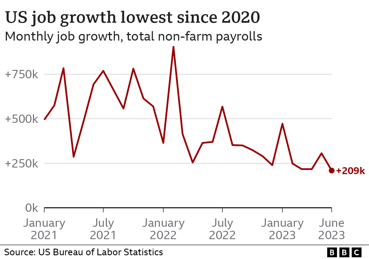 Line chart showing the monthly growth of US jobs. In June 2023, the US economy added 209,000 jobs.