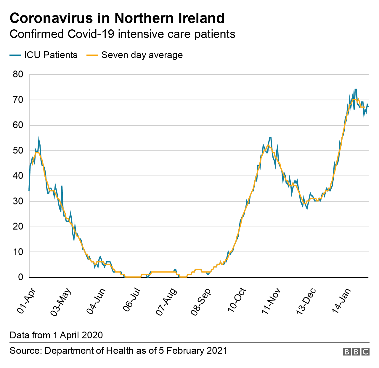 A graphic showing the number of Covid-19 patients in hospital intensive care units in Northern Ireland