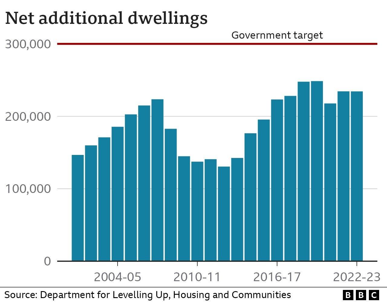 Bar chart showing the number of additional dwellings by year. The government target is 300,000 additional dwellings. In the latest year, 2022-23, the number of net additional dwellings was 234,397