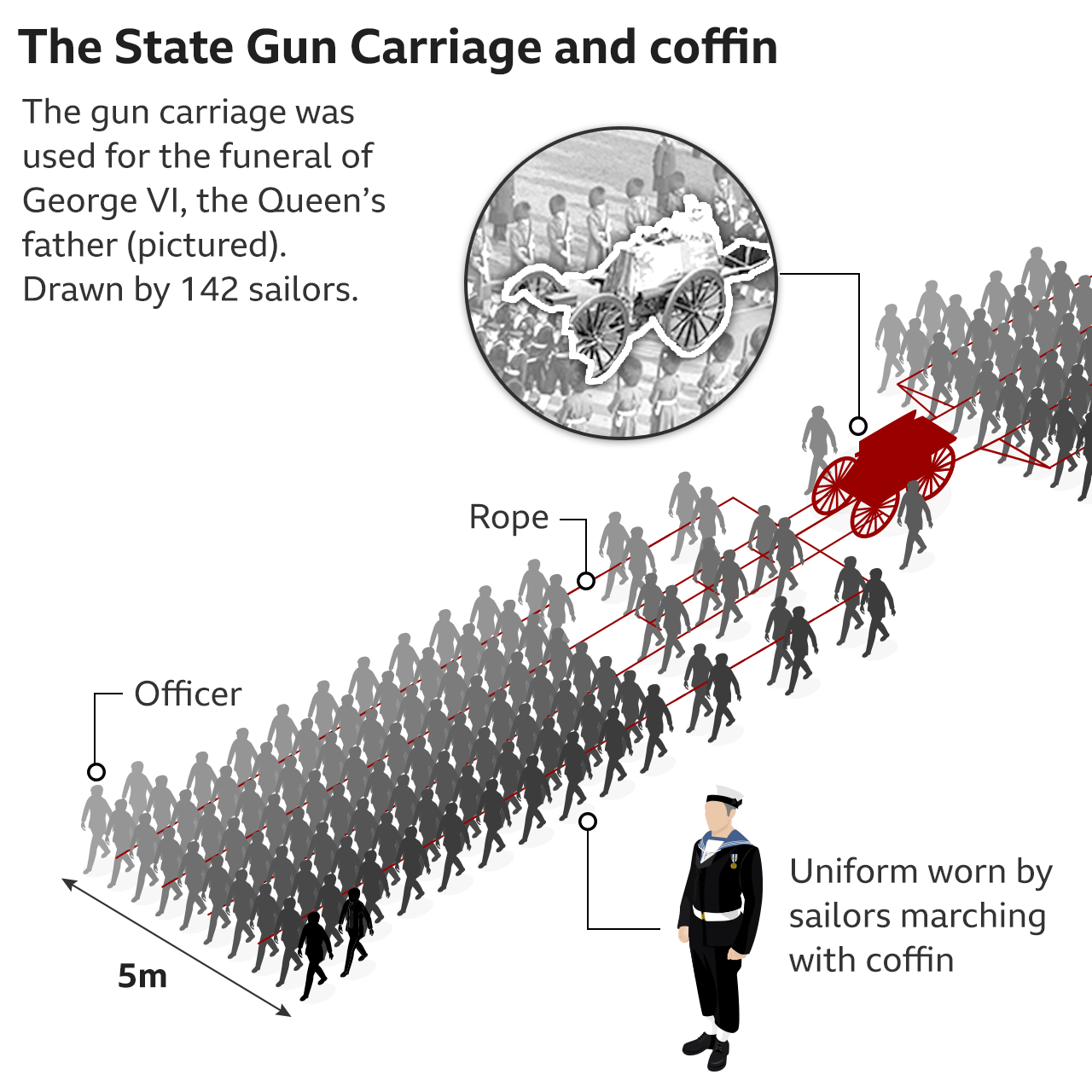 Infographic showing the State Gun Carriage pulled by 142 sailors from the Royal Navy