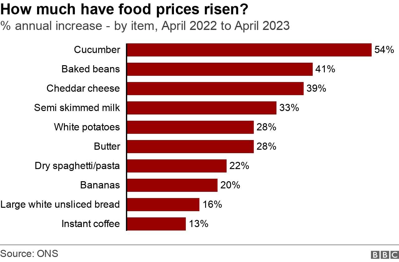 Graph showing increase in prices