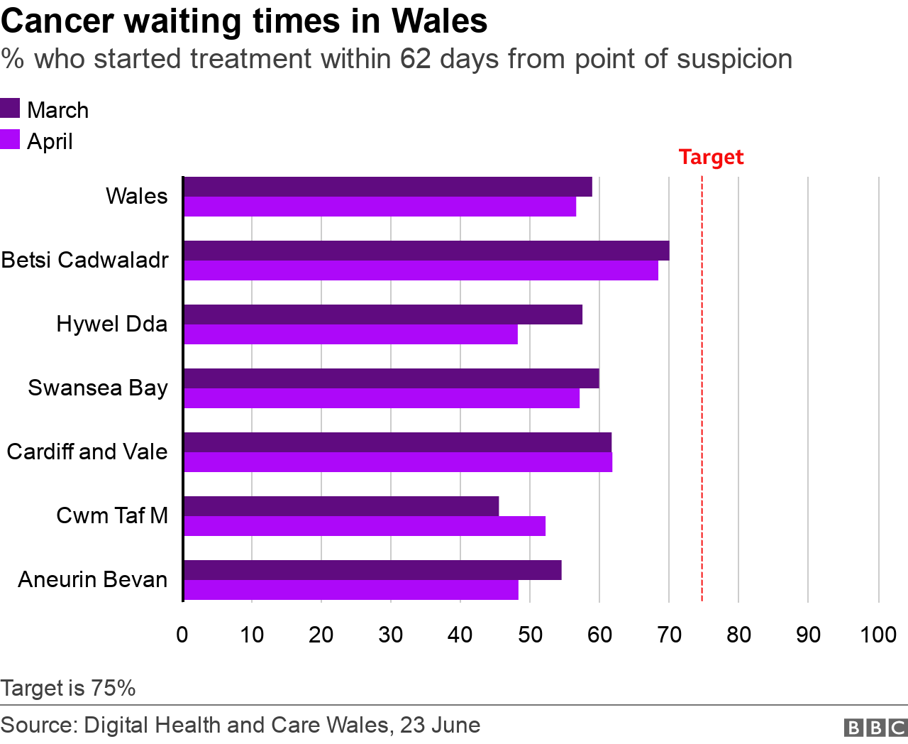 Cancer waiting times