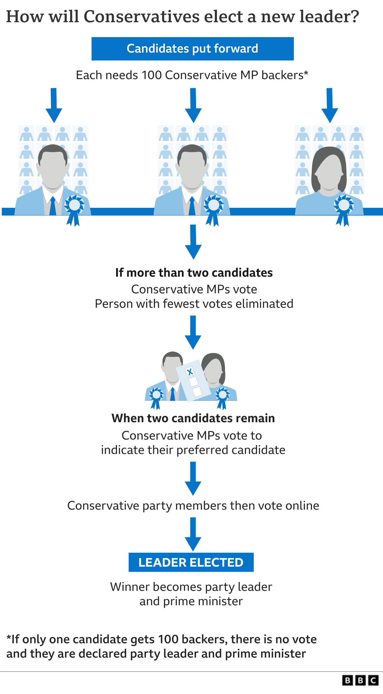 Flow chart showing process for choosing the next Tory leader