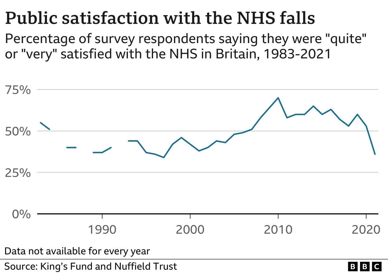 Chart showing satisfaction levels with NHS