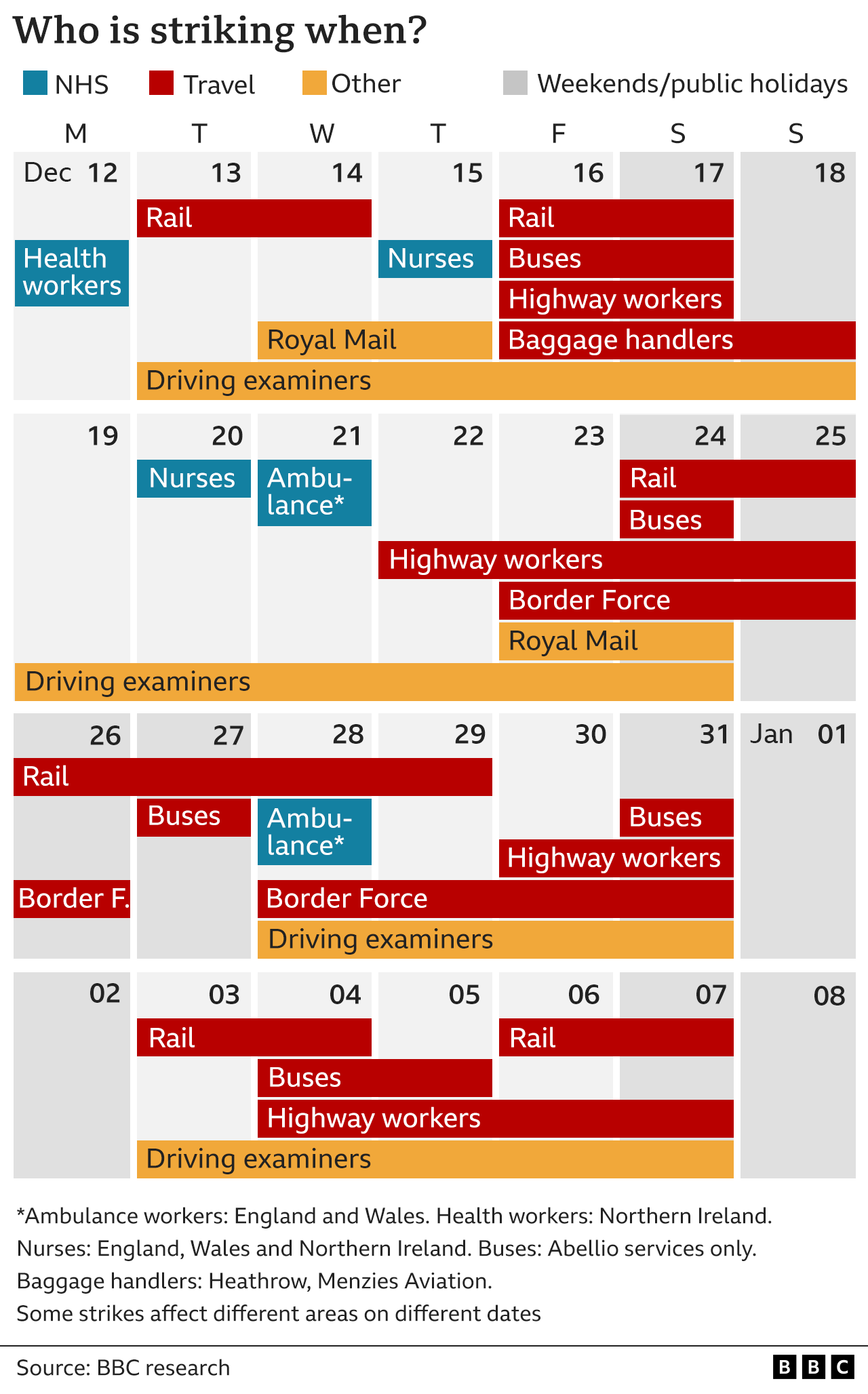 Graphic which shows those going on strike in the next month - they include ambulance workers in England and Wales, nurses, health workers in Northern Ireland, rail workers, Abellio buses, some Heathrow baggage handlers, highway workers, border force workers, driving examiners and Royal Mail.