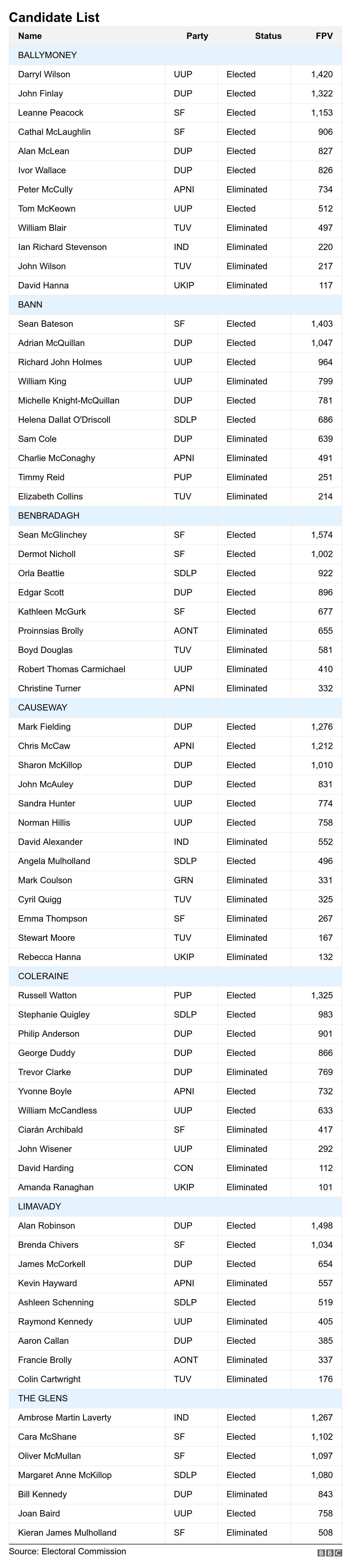 Results