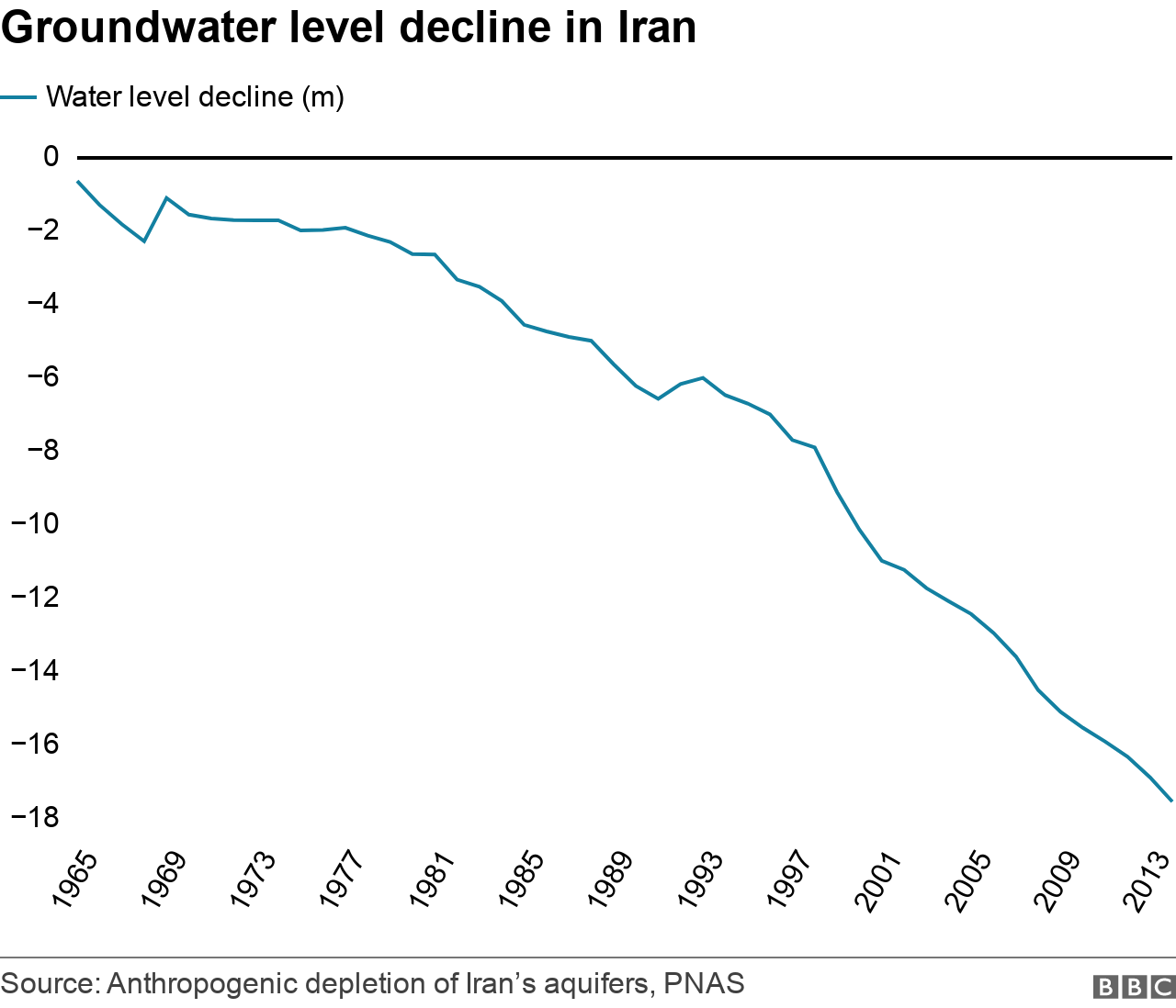 Chart shows the declining level of groundwater in Iran