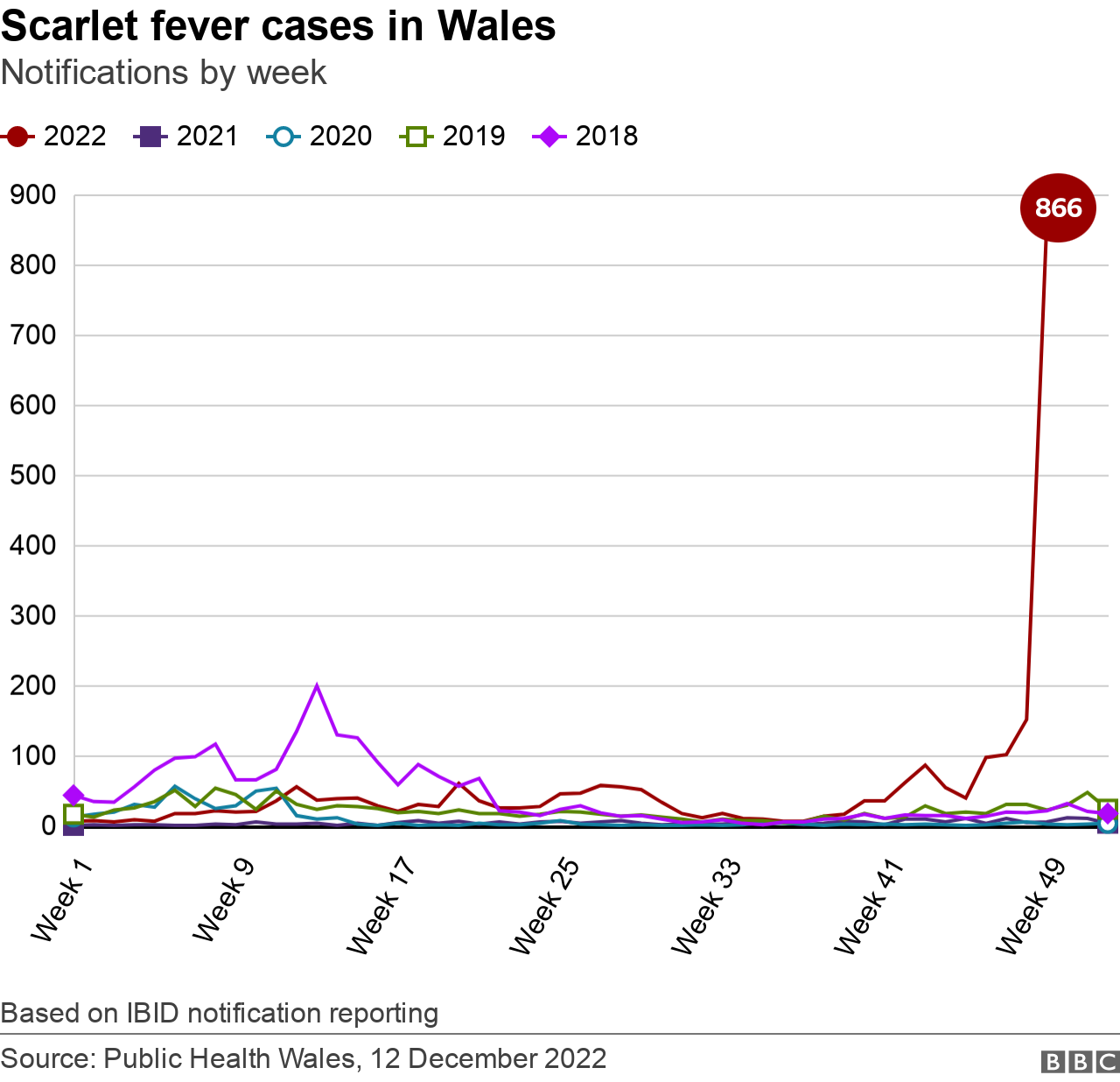 Scarlet fever cases in Wales by week