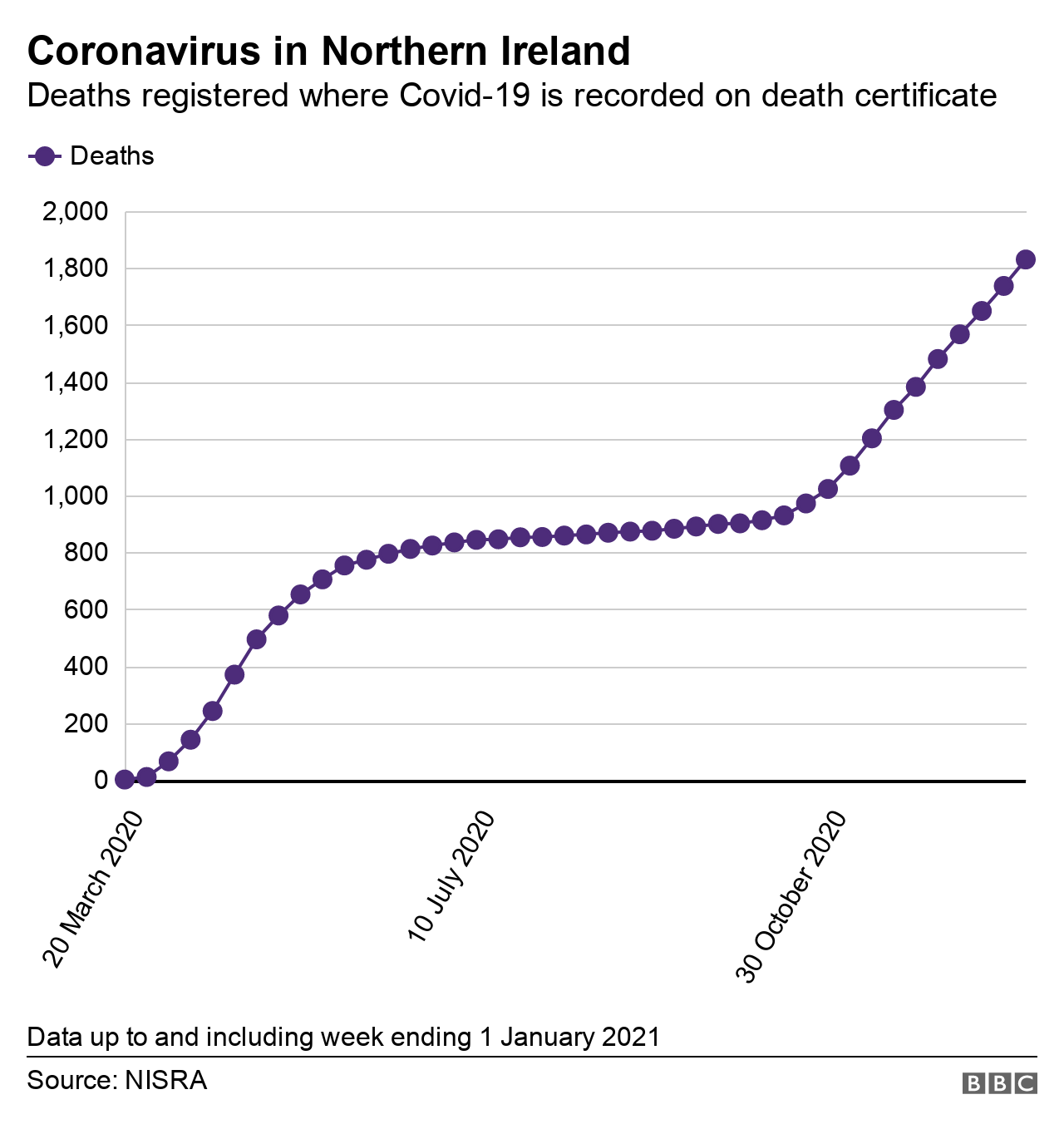 Graph showing Covid-related deaths recorded by Nisra since the pandemic began