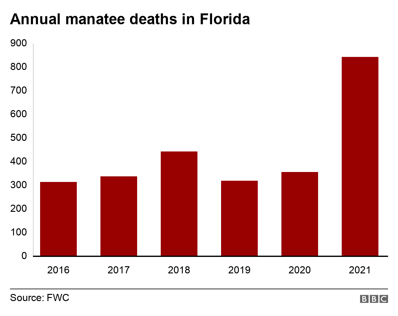 A chat showing the annual number of manatee deaths in Florida since 2016